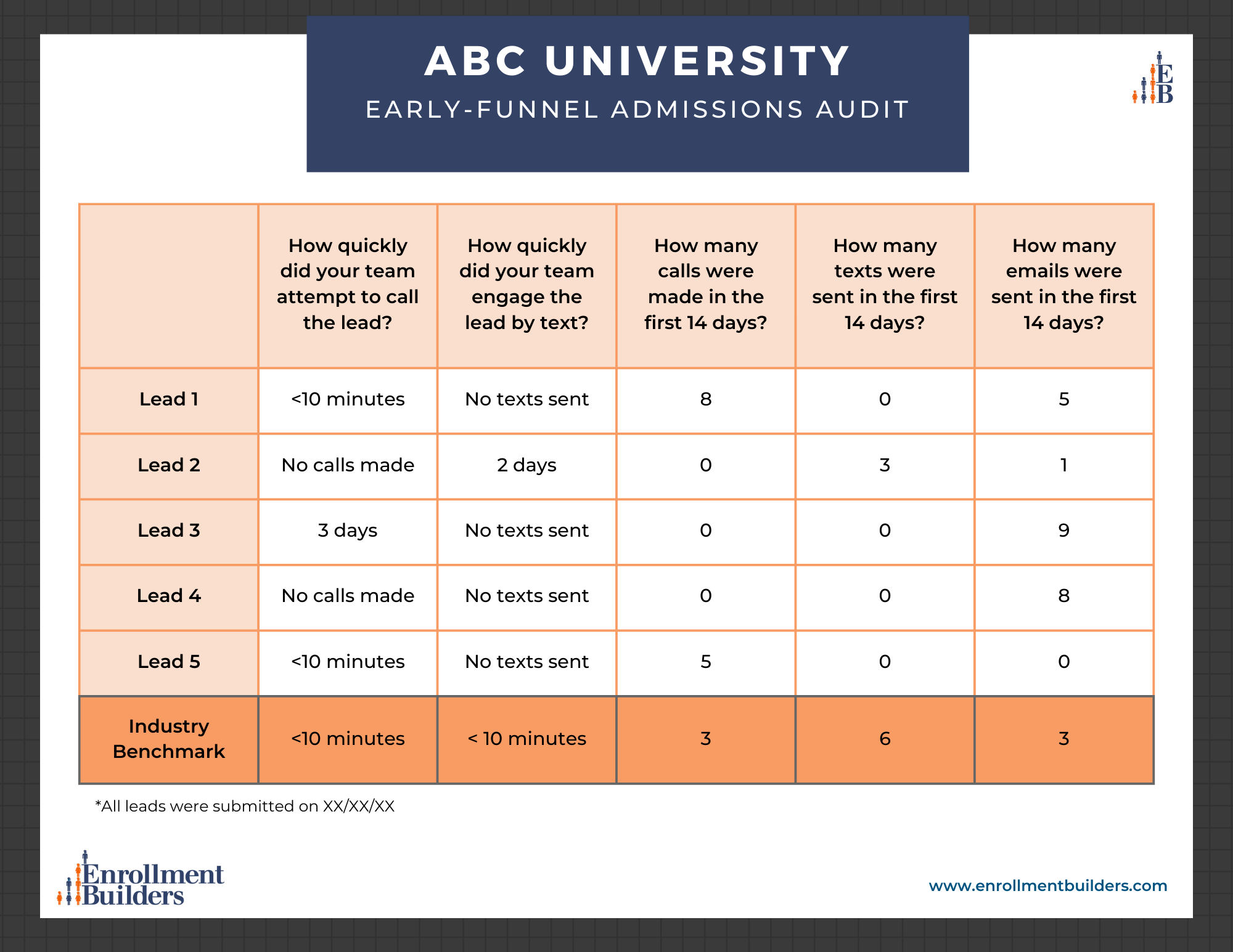 Early-Funnel Admissions Audit  Enrollment Builders